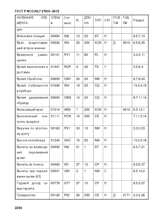 ГОСТ Р ИСО/HL 7 27931-2015, страница 2261